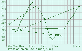 Graphe de la pression atmosphrique prvue pour Urbana