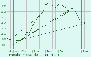 Graphe de la pression atmosphrique prvue pour Amnville