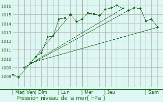 Graphe de la pression atmosphrique prvue pour Toulon