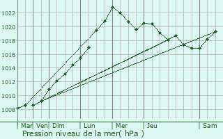 Graphe de la pression atmosphrique prvue pour Saint-Hilaire-du-Harcout