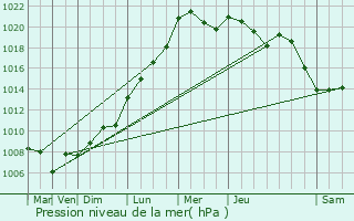 Graphe de la pression atmosphrique prvue pour Pillon