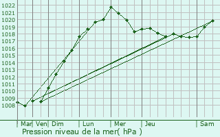 Graphe de la pression atmosphrique prvue pour Mouilleron-le-Captif