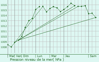 Graphe de la pression atmosphrique prvue pour Carry-le-Rouet