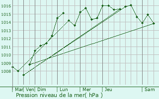 Graphe de la pression atmosphrique prvue pour Saint-Paul-ls-Durance