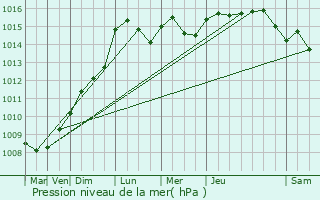 Graphe de la pression atmosphrique prvue pour Meyreuil