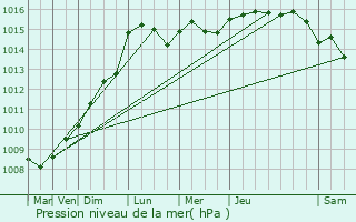 Graphe de la pression atmosphrique prvue pour Peypin