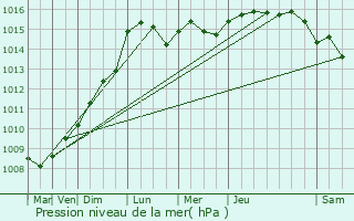 Graphe de la pression atmosphrique prvue pour Mimet