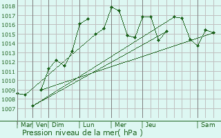 Graphe de la pression atmosphrique prvue pour Recoubeau-Jansac