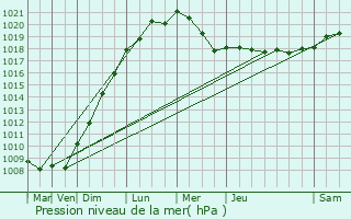 Graphe de la pression atmosphrique prvue pour Prigny