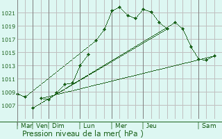 Graphe de la pression atmosphrique prvue pour Douzy