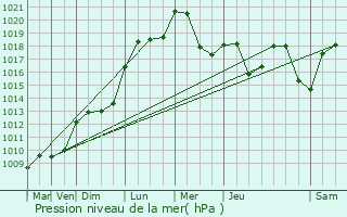 Graphe de la pression atmosphrique prvue pour Saint-Germain-des-Fosss