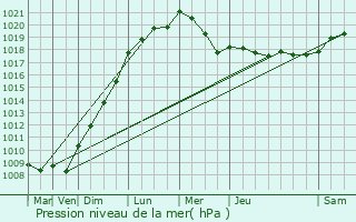 Graphe de la pression atmosphrique prvue pour Saint-Jean-de-Liversay