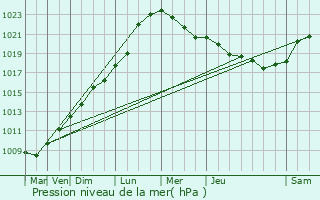 Graphe de la pression atmosphrique prvue pour Roscoff