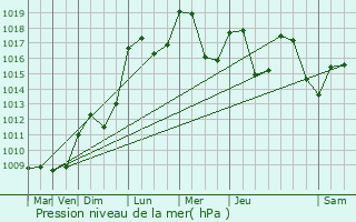 Graphe de la pression atmosphrique prvue pour Annecy