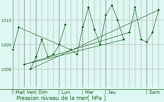 Graphe de la pression atmosphrique prvue pour Sabanitas