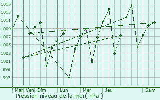 Graphe de la pression atmosphrique prvue pour Capinota