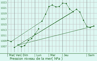 Graphe de la pression atmosphrique prvue pour Comblain-au-Pont