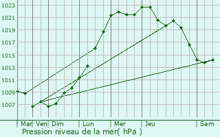 Graphe de la pression atmosphrique prvue pour Ham