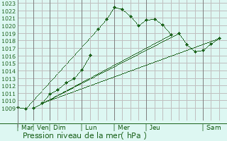 Graphe de la pression atmosphrique prvue pour Mondeville