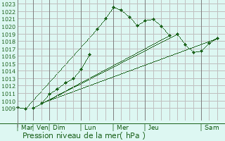 Graphe de la pression atmosphrique prvue pour Fleury-sur-Orne
