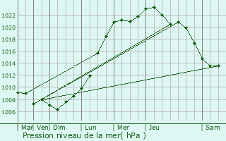 Graphe de la pression atmosphrique prvue pour Mol