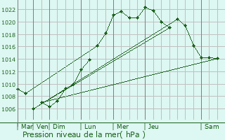 Graphe de la pression atmosphrique prvue pour Gouvy