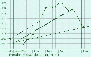 Graphe de la pression atmosphrique prvue pour Wellen