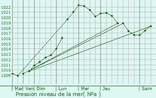 Graphe de la pression atmosphrique prvue pour Courseulles-sur-Mer