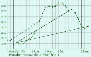 Graphe de la pression atmosphrique prvue pour Overijse