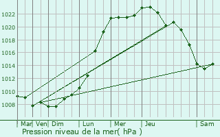 Graphe de la pression atmosphrique prvue pour Vilvoorde