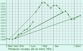 Graphe de la pression atmosphrique prvue pour Honfleur