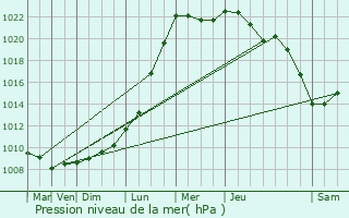 Graphe de la pression atmosphrique prvue pour Hensies