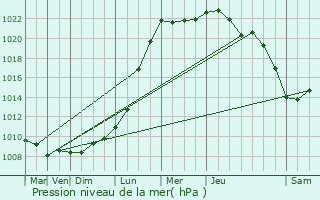 Graphe de la pression atmosphrique prvue pour Oudenaarde