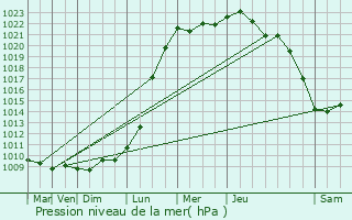 Graphe de la pression atmosphrique prvue pour Zedelgem