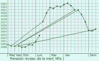 Graphe de la pression atmosphrique prvue pour Gistel