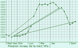 Graphe de la pression atmosphrique prvue pour Poperinge