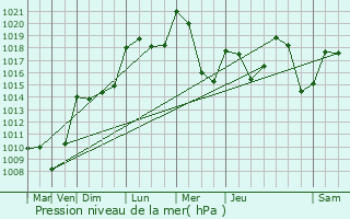 Graphe de la pression atmosphrique prvue pour Saint-Chly-d