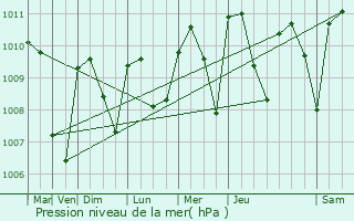Graphe de la pression atmosphrique prvue pour La Concepcin