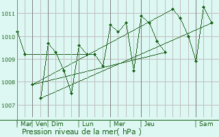 Graphe de la pression atmosphrique prvue pour Sonzacate