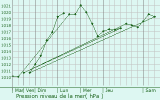 Graphe de la pression atmosphrique prvue pour Bgles
