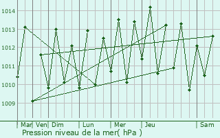Graphe de la pression atmosphrique prvue pour Cruz