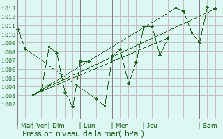 Graphe de la pression atmosphrique prvue pour Barillas