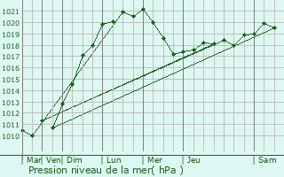 Graphe de la pression atmosphrique prvue pour Biscarrosse