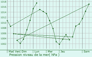 Graphe de la pression atmosphrique prvue pour Nitro