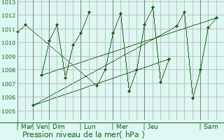 Graphe de la pression atmosphrique prvue pour Quimbaya
