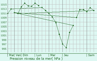 Graphe de la pression atmosphrique prvue pour North Branch