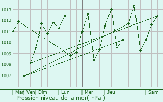 Graphe de la pression atmosphrique prvue pour Arbelez