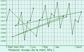 Graphe de la pression atmosphrique prvue pour Canto do Buriti