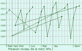 Graphe de la pression atmosphrique prvue pour Silvia