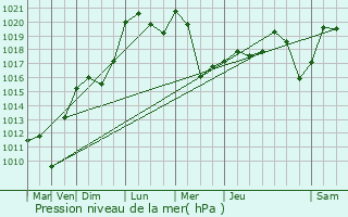 Graphe de la pression atmosphrique prvue pour Lavelanet